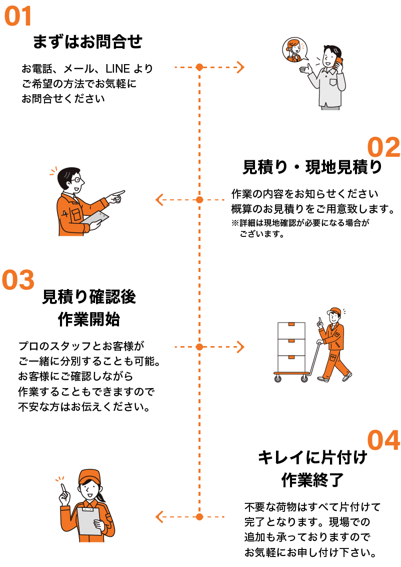 問合せ、見積り、作業開始、片付け回収、